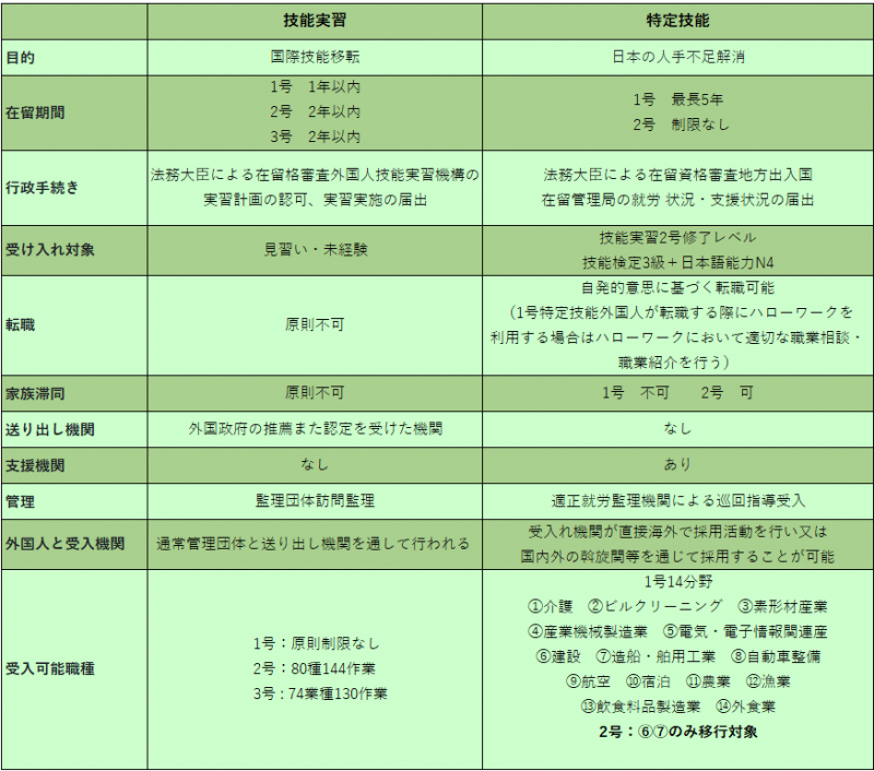 技能実習生と特定技能の違い